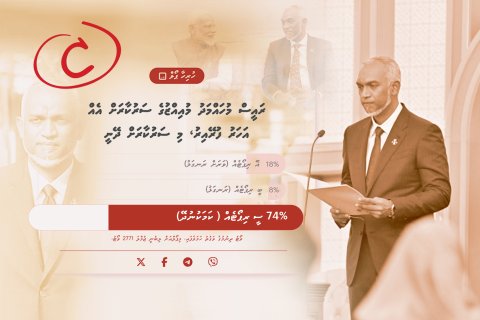 Kiyuntheringe 74% bunanee raees muizzu ge verikan kamunudhaa kamah